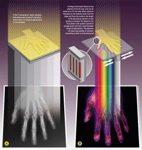 A (left): A flat X-ray detector needs radiation from above and is only 0.5 mm thick, which limits its range of applications to low energies. B (right): An edge-illuminated detector has photons from the side, and can be made up to 25 mm wide. When radiation impinges on the detector both from the edge and from the surface, the length of the absorption surface is also greatly increased. The detector can thus detect a far greater spread of energy levels and has a much broader range of applications. The detector can have any number of sensors, according to what is to be measured.