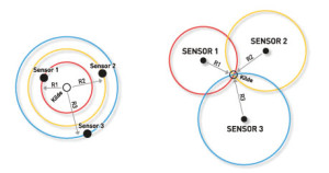 Finding out where you are. By taking a single measurement, you can tell that you are located at one or another position along the circumference of a circle. With two measurements you can narrow down the uncertainty, but there are still many alternatives. A third measurement is needed to give you your exact position. In orienteering, these measurements are called cross-bearings.