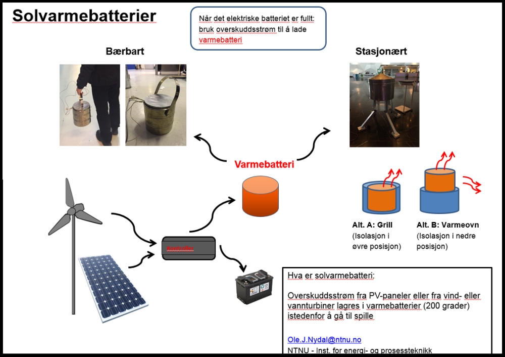 Denne illustrasjonen forklarer nærmere hvordan solvarmebatterier virker. Trykk bildet for større versjon. Illustrasjon: NTNU