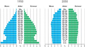 Forgubbing i alle land  Sammenlignende befolkningspyramider i Norge for alder og kjønn i 1950 og 2050. I EU-landene er 17 prosent av beolkningen over 65 år – og tallet ventes å øke til 30 prosent i 2050. Kilde: Statistisk sentralbyrå