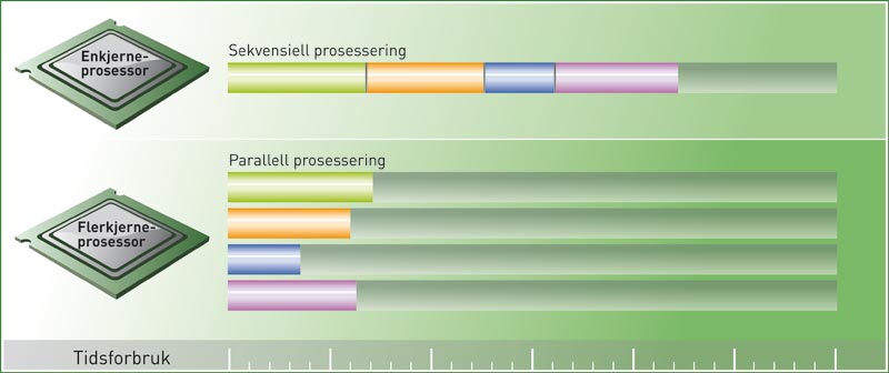 GPU-en utnytter forskjellen i arbeidsmåte mellom enkjerne- og flerkjerne-prosessoren, og kjører tusenvis av operasjoner parallelt. Ill: www.doghouse.no