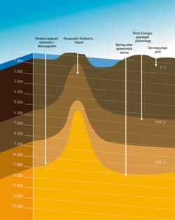 Illustrasjonen viser ulike typer boringer inn i jordoverflata – fra varmepumper og oljebrønner til boring etter geotermisk varme. Illustrasjon: Knut Gangåssæter