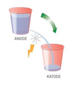 SLIK VIRKER ET BATTERI – STRØMPRODUKSJON:  Batteriet produserer strøm når vann fra den øverste bøtta strømmer ned i den nederste.  Hvor mye ENERGI batteriet kan levere er bestemt av: 1) mengden vann i den øverste bøtta = batteriets KAPASITET – måles i ampere-timer (Ah).  2) høydeforskjellen mellom de to bøttene = batteriets SPENNING – måles i volt (V).  Batteriets ENERGIPRODUKSJON = kapasiteten x spenningen. Den måles i Watt-timer (Wh) Størrelsen på hullet i bøtta avgjør hvor raskt energien kan utnyttes.  Dette tilsvarer EFFEKTEN til batteriet. Den måles i Watt (W). Illustrasjon: SINTEF / Knut Gangåssæter