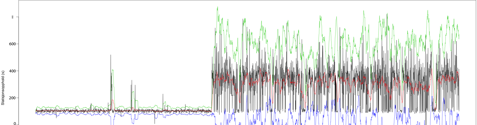 Illustrasjonen viser tidsbruk på en stasjon (y-aksen) for sekvensielle tog (bortover x-aksen). Hvert punkt på den sorte grafen er et tog. "Hoppet" i tidsbruket skyldes midlertidig stenging av et spor på en dobbeltsporet strekning i forbindelse med fornying av en stasjon. 