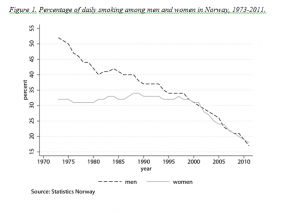 Statistikk over utviklingen av røyking i Norge de siste årene.