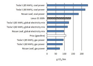 Figur 1: Beregnede CO2-utslipp fra ulike biltyper. En global miks av elektrisitet bruker 40 prosent kull, 25 prosent gass og 5 prosent olje som grunnlag. Resten er CO2-fritt. Fra US Department of Energy (DOE).