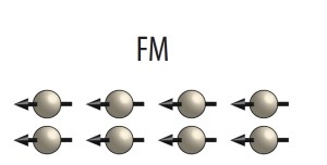 Illustrasjon 1: Grunnen til at et materiale er ferromagnetisk er at alle atomene har magnetismen orientert i samme retning. I sum blir dette til et materiale som oppleves som magnetisk også i makroskopisk målestokk. Illustrasjon: Erik Folven, NTNU