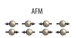 Illustrasjon 3: I antiferromagneter er det ikke sånn at magnetismen på atomnivå er organisert i samme retning, som i de vanlige magnetene. Isteden er denne organisert i et mønster der magnetismen knyttet til ett atom peker i motsatt retning av naboens. Illustrasjon: Erik Folven, NTNU