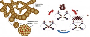 Nanopartikler i lange kjeder. I mikroporene ligger metallkationer som «aktive punkter». Farlige nitrogenoksider treffer punktene, og reagerer til å bli ufarlige gasser. Klikk for større versjon. Illustrasjon: Tina Kristiansen/NTNU.