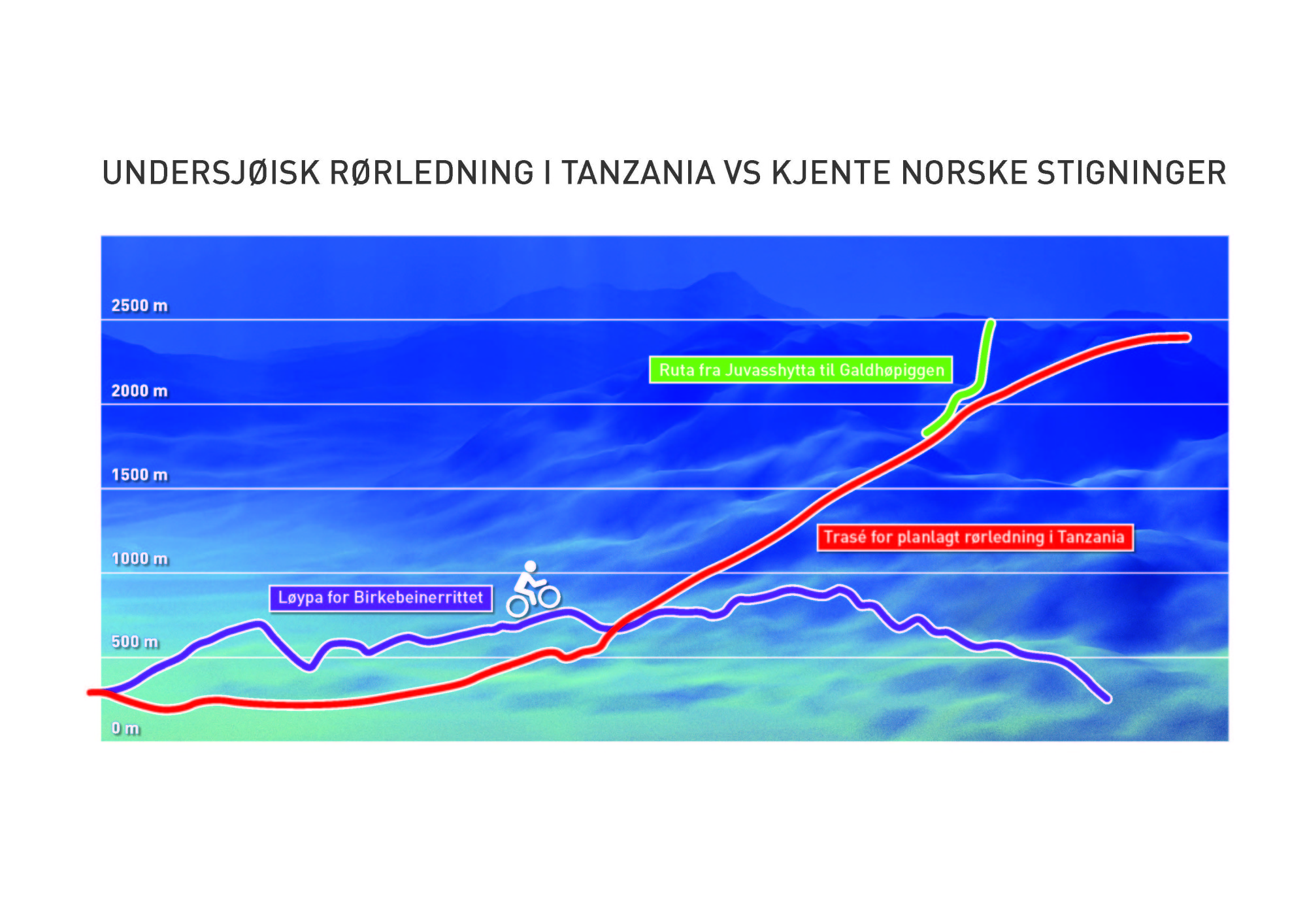 Grafikk som viser at trase for planlagt undersjøisk gassrørledning i Tanzania er lengre og brattere enn løypa til Birkebeinerrittet
