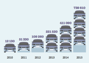 Antall helelektriske elbiler i verden, 2010-2015. Kilde: IEA EV Outlook 2016. Ill: Tograder.no