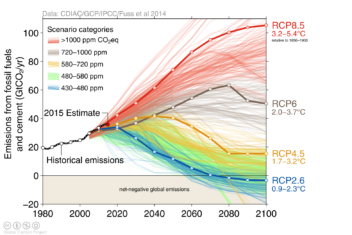 Denne grafen viser rundt 1200 ulike scenarier for hvordan klimaet kan utvikle seg. Illustrasjon: Global Carbon Project