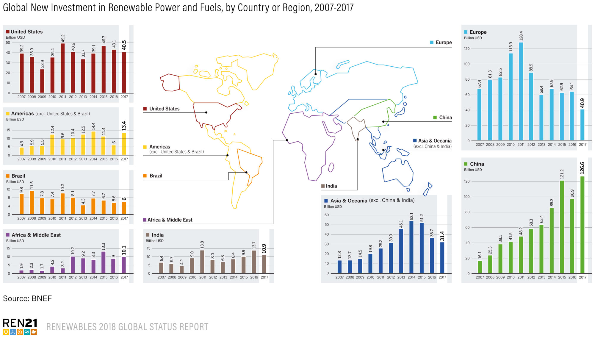 Oversikt over hvor mye ulike land har investert i fornybar energi i perioden 2007-2017. Kilde: Renewable Energy Policy Network for the 21st Century. Se mer infografikk fra ren21.net.