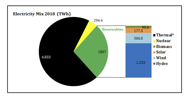 Statistikk over Kinas energimiks i 2018 fra China Energy Portal.