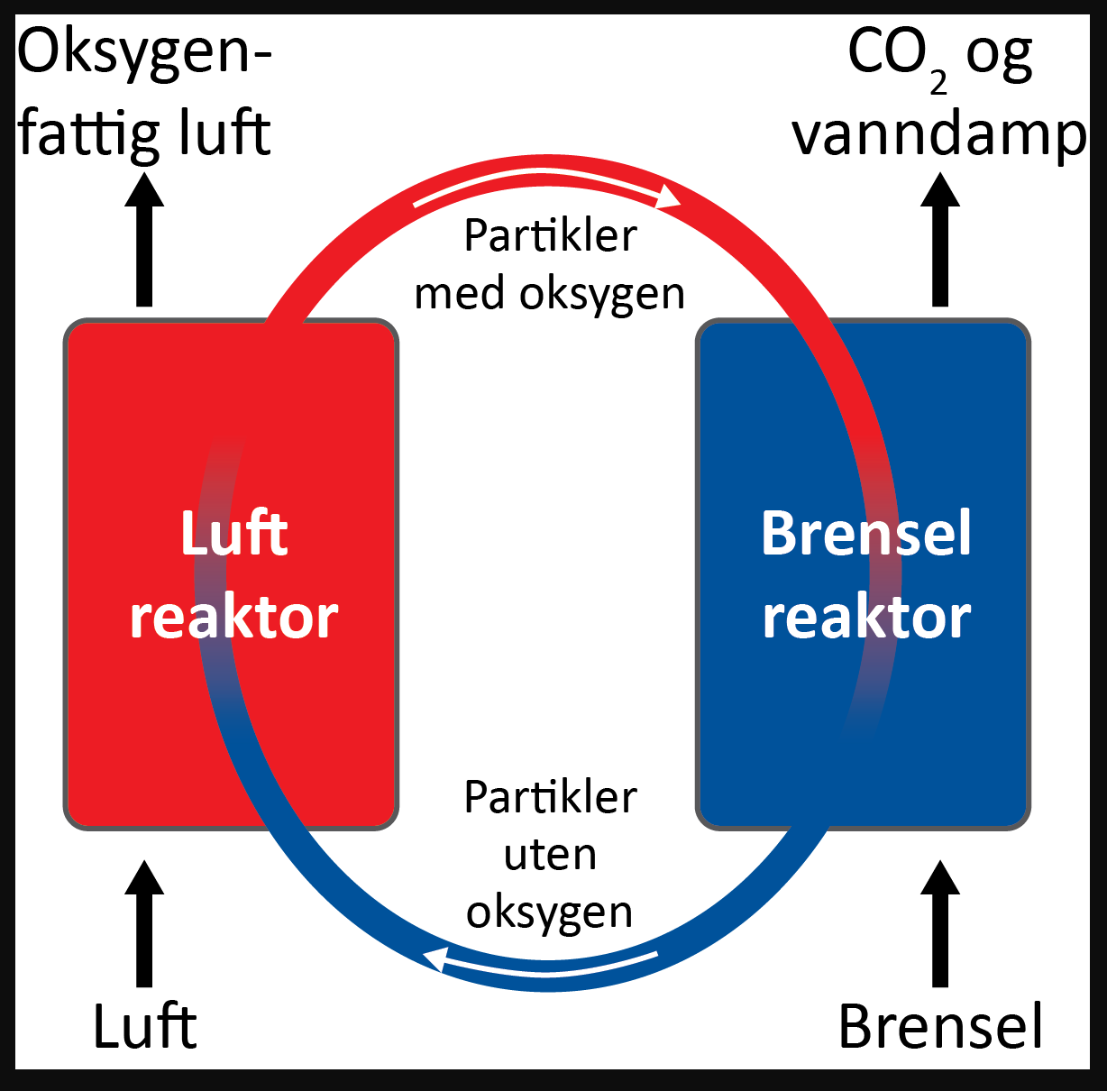 Figur som viser prinsippet for CLC, fangst av CO2.