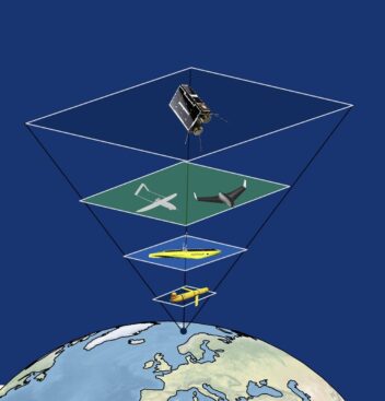 AMOS. Illustrasjonen viser observasjonspyramiden, der samme område overvåkes på flere nivåer på samme tid.