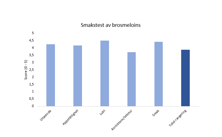 Graf som viser testpanelets vurdering av smak på brosme.