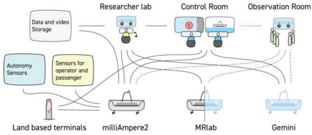 Illustrasjon viser de ulike delene av NTNUs forskningsinfrastruktur på autonome passasjerferger. 