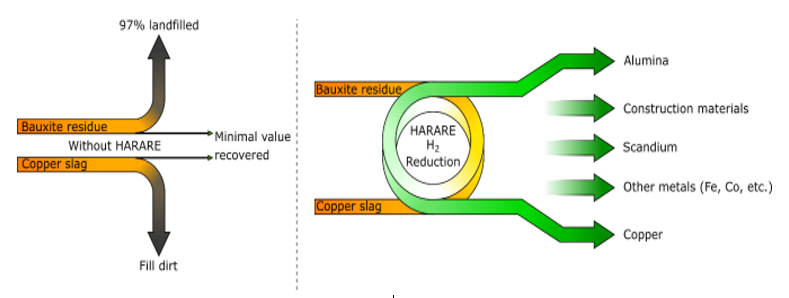 Figur som viser mulighetene for metallutvinning fra slagg i prosjektet HARARE