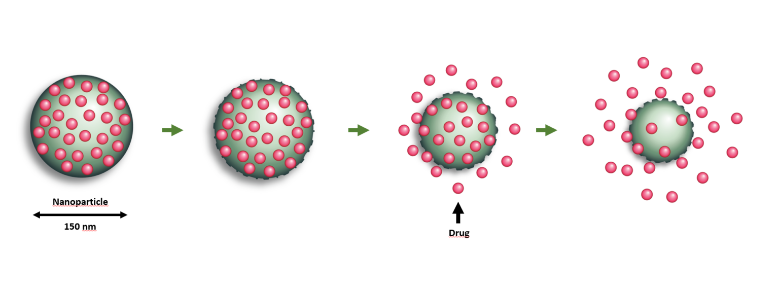 Nanomedisin fra NaDeNo, SINTEF spinoff.