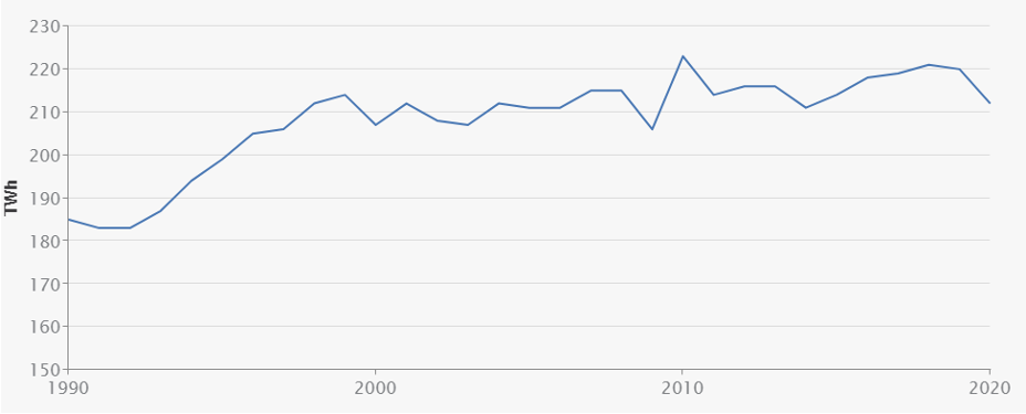 Graf fiser innenlandsk samlet energiforbruk 1990-2020 i antall TWh