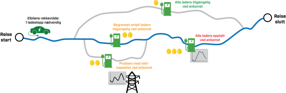Illustrasjon som viser virkiningen av dynamisk prising på ladestasjoner for elbil. 