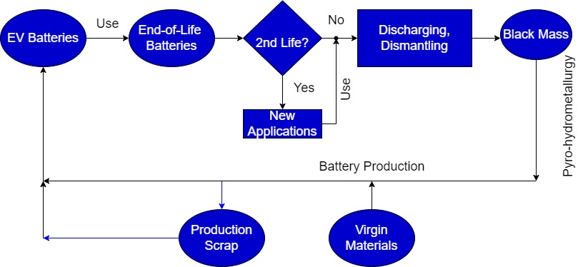Illustrasjonen viser et mulig kretsløp for elbilbatterier.