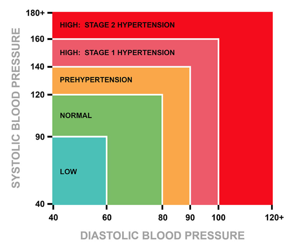 Blodtrykk. Bildet viser en blodtrykksskala.