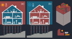 Illustrasjon som viser hvordan et bygg kan varmes eller kjøles via pælene som utgjør selve fundamentet i bygget.