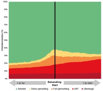 Psykisk behandling. Illustrasjonen viser sykdomsforløp hos deltakerne.